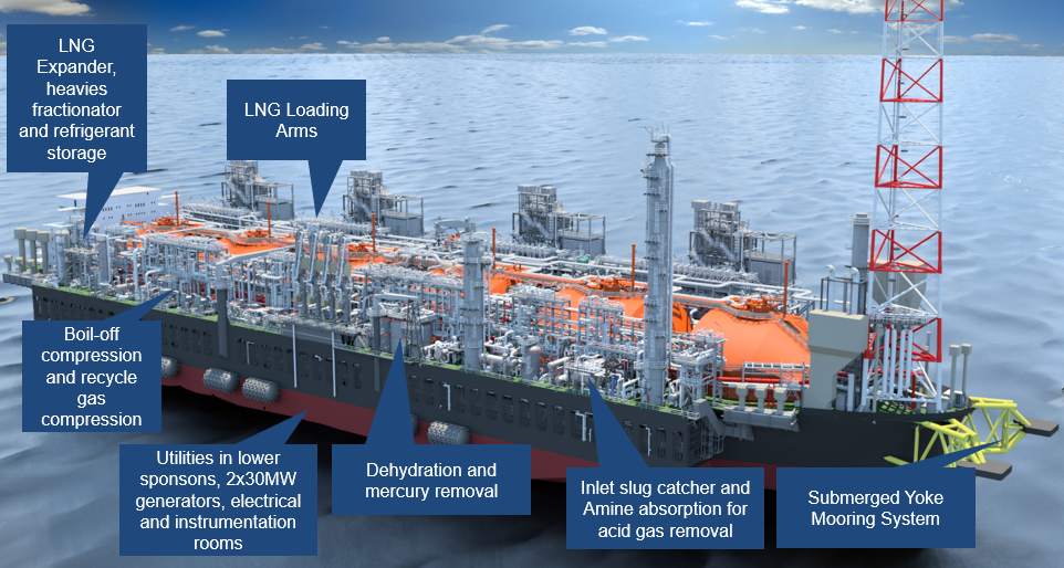 Golar’s FLNG business model