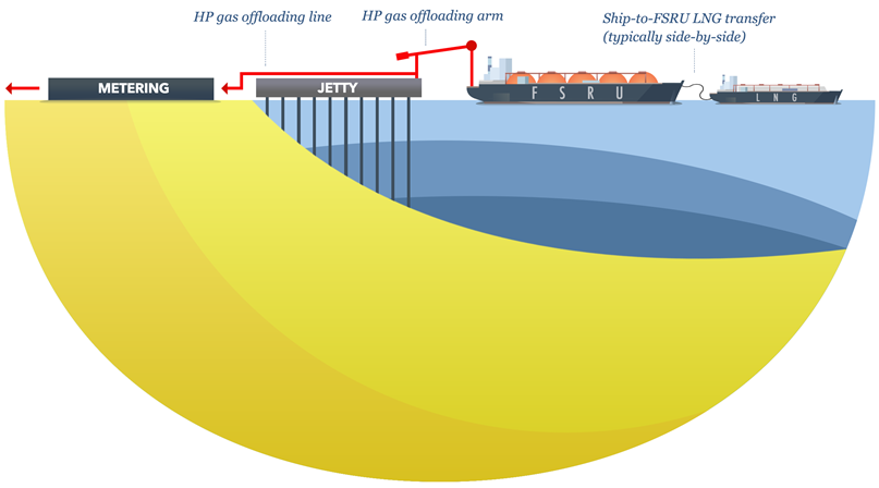 Floating Storage and Regasification Units